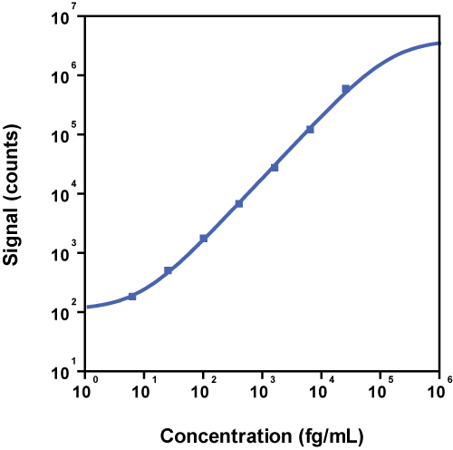 Human GM-CSF Calibrator Curve K151F3S